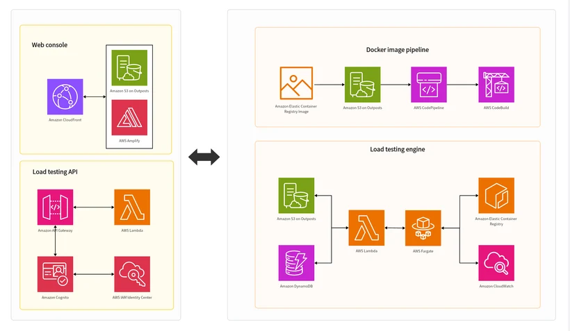 AWS load-testing architecture diagram with a web console, service APIs, and testing engine