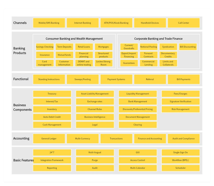 Banking IT architecture with channels, banking functions, data, and technical platforms