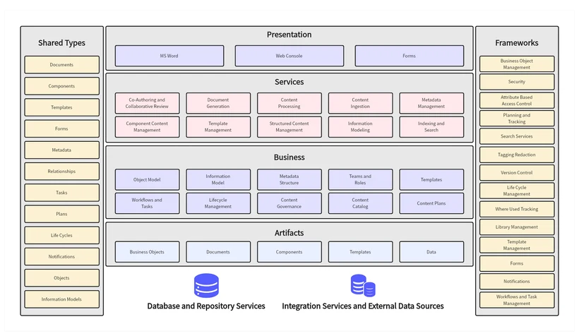 Functional architecture with presentation, service, business, and artifact layers