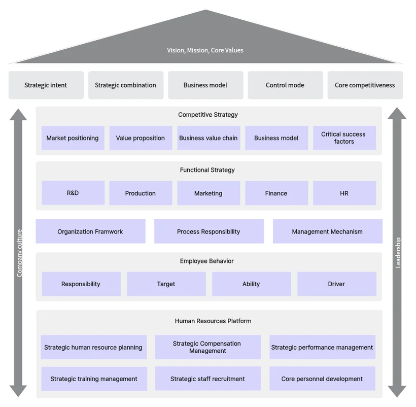 Management architecture linking strategy, corporate structure, operations, and supporting resources