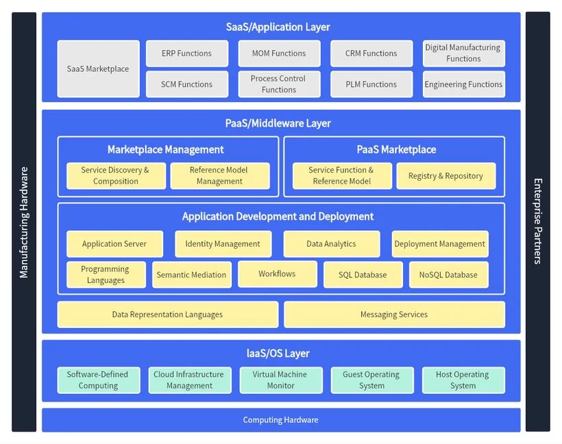 Open cloud architecture separating SaaS, PaaS, and IaaS layers