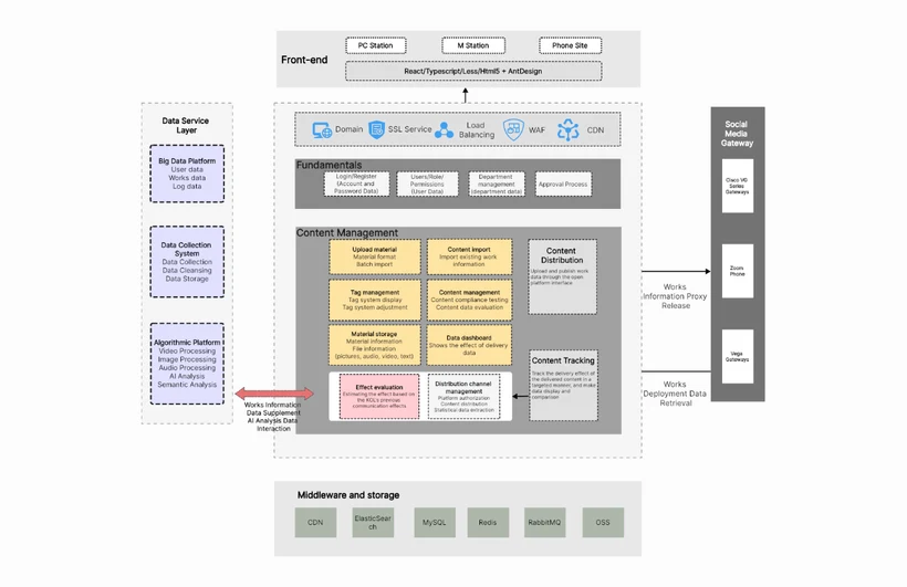 SaaS system architecture with frontend, content management, tracking, middleware, and storage