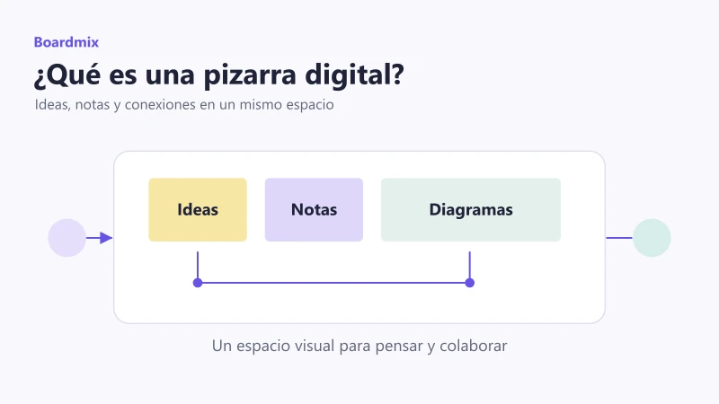 Esquema de una pizarra digital que reúne ideas, notas y diagramas en un espacio compartido.