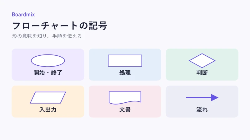 開始・終了、処理、判断、入出力、文書、流れを表すフローチャート記号の一覧