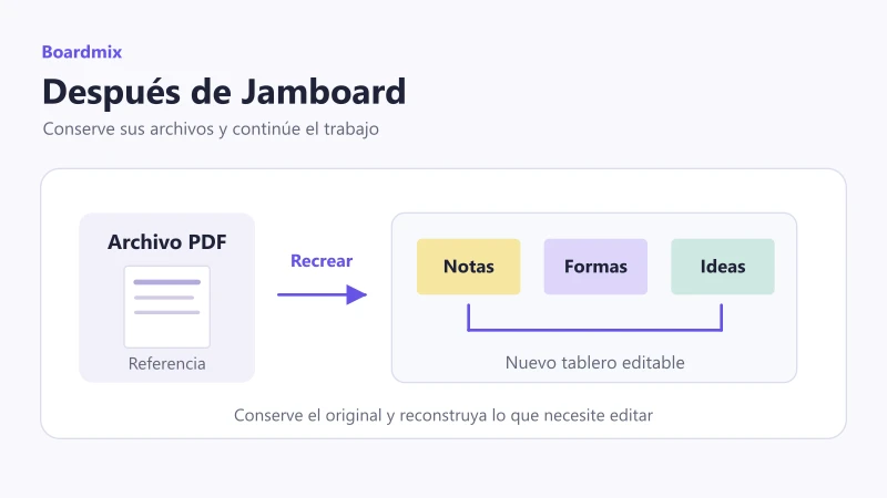 Archivo PDF de referencia junto a un nuevo tablero donde se recrean notas, formas e ideas editables.