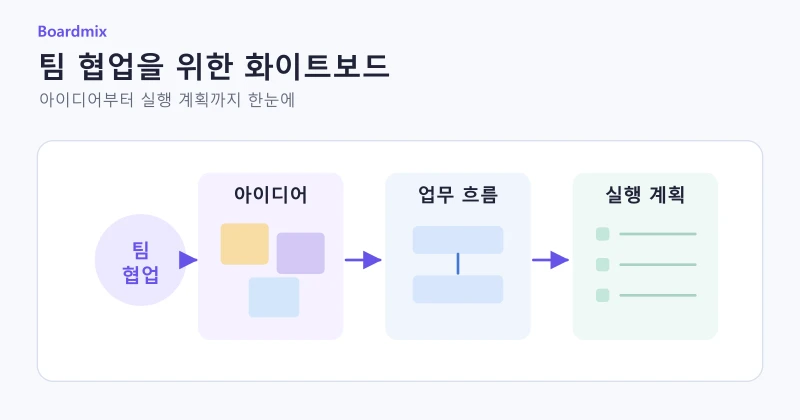 팀의 아이디어, 업무 흐름, 실행 계획을 세 영역으로 정리한 협업 화이트보드 개념도.