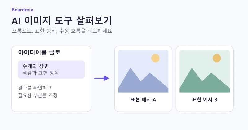 텍스트 아이디어에서 두 가지 시각적 표현으로 이어지는 AI 이미지 제작 개념도.