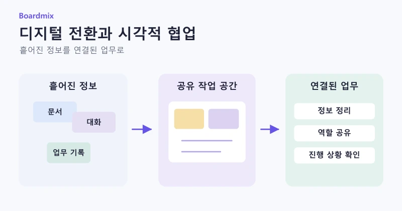 문서와 대화를 공유 작업 공간에서 정리하고 역할과 진행 상황을 연결하는 디지털 전환 개념도.