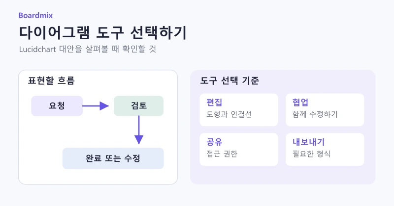 요청·검토 흐름도와 편집, 협업, 공유, 내보내기 선택 기준을 함께 보여주는 도해.