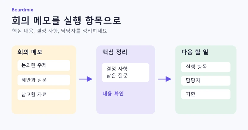 회의 메모를 핵심 정리와 담당자·기한이 있는 실행 항목으로 연결하는 개념도.