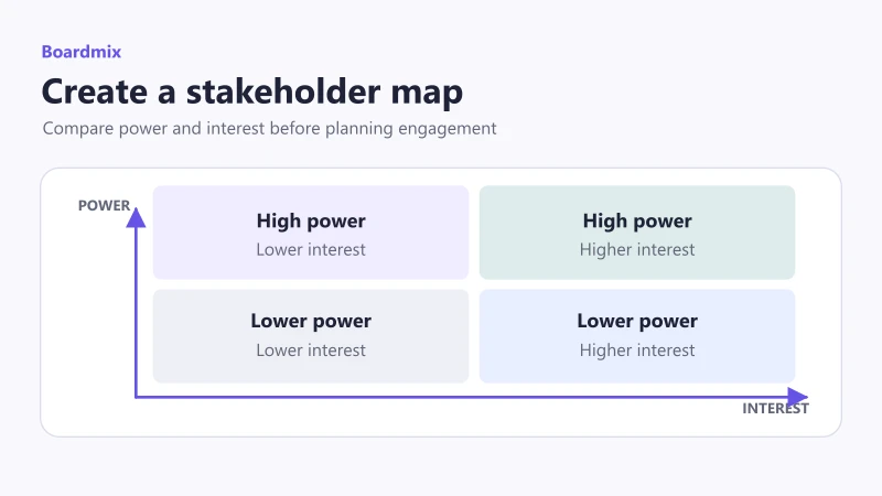 Stakeholder mapping matrix comparing higher and lower power with higher and lower interest.