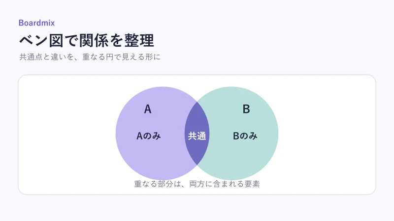集合AとBの重なりを使って、それぞれに固有の要素と共通部分を示したベン図