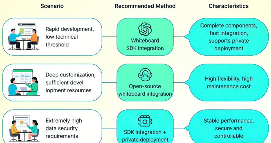 How to Choose the Right Whiteboard Integration Path?