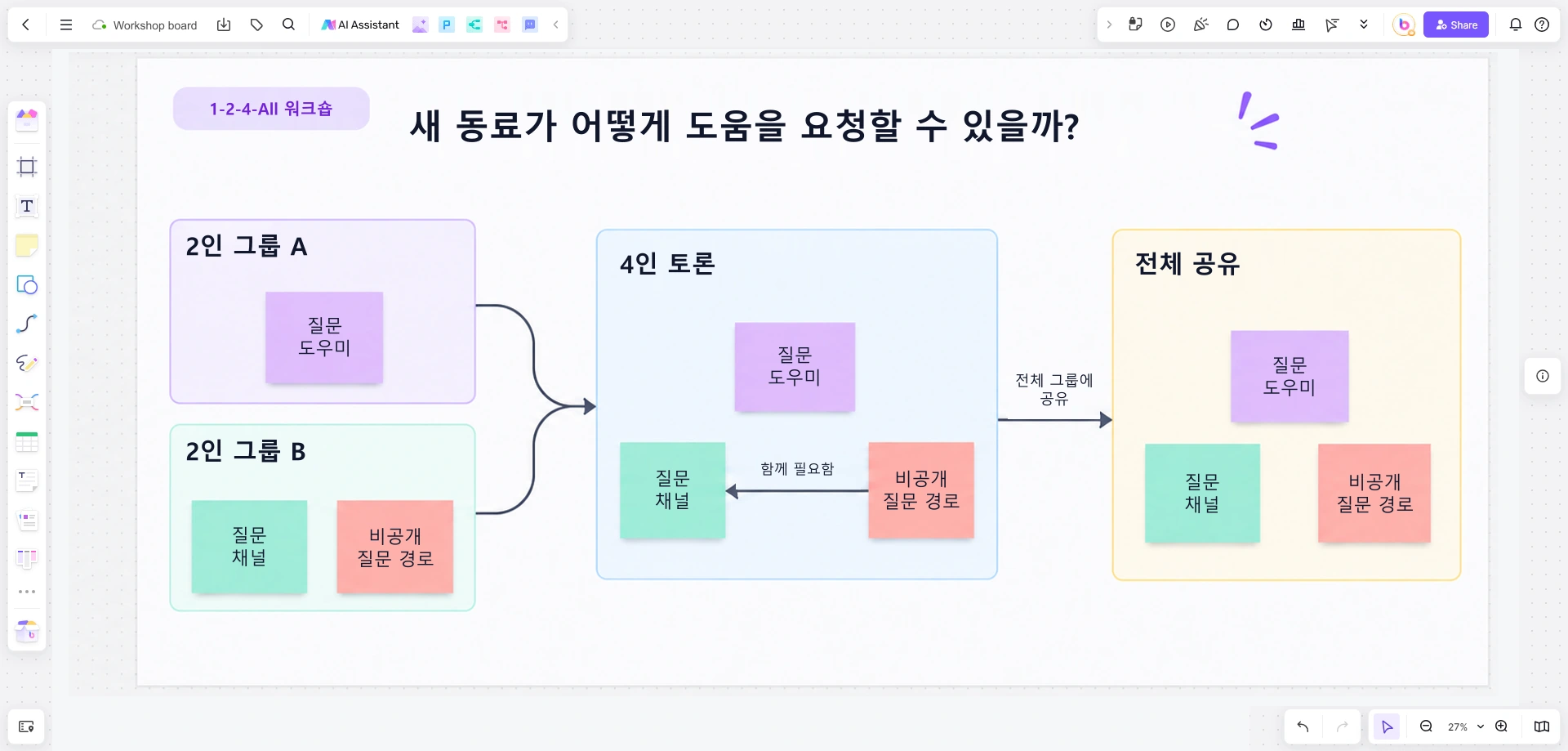 두 쌍이 새 입사자 지원 아이디어를 발전시키고 4인 토론에서 공개·비공개 질문 경로를 모두 남긴 Boardmix 작업 공간