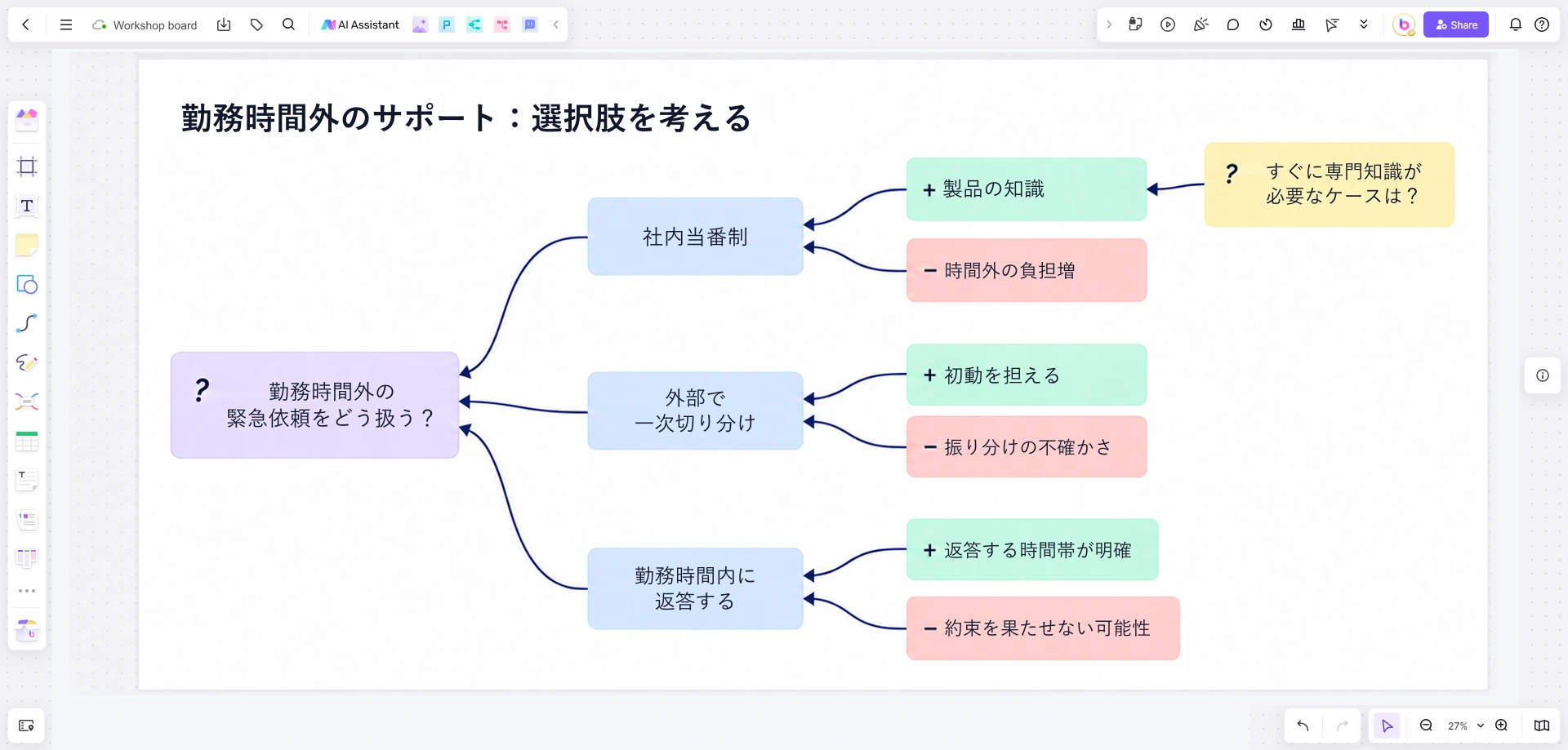 社内当番制、外部の一次切り分け、勤務時間内の返答を比較し、それぞれの理由と未解決の緊急度の問いを示すBoardmixのIBISマップ