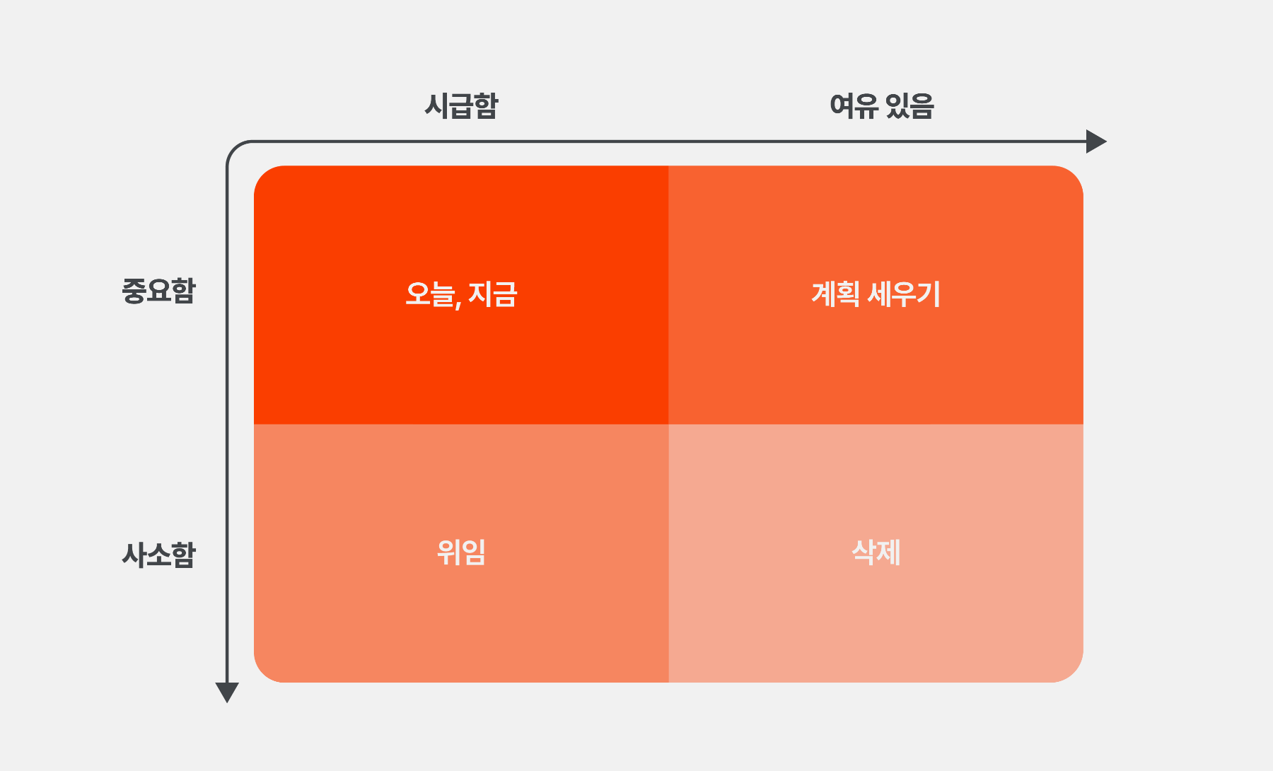 긴급도와 중요도로 일을 나누는 아이젠하워 매트릭스