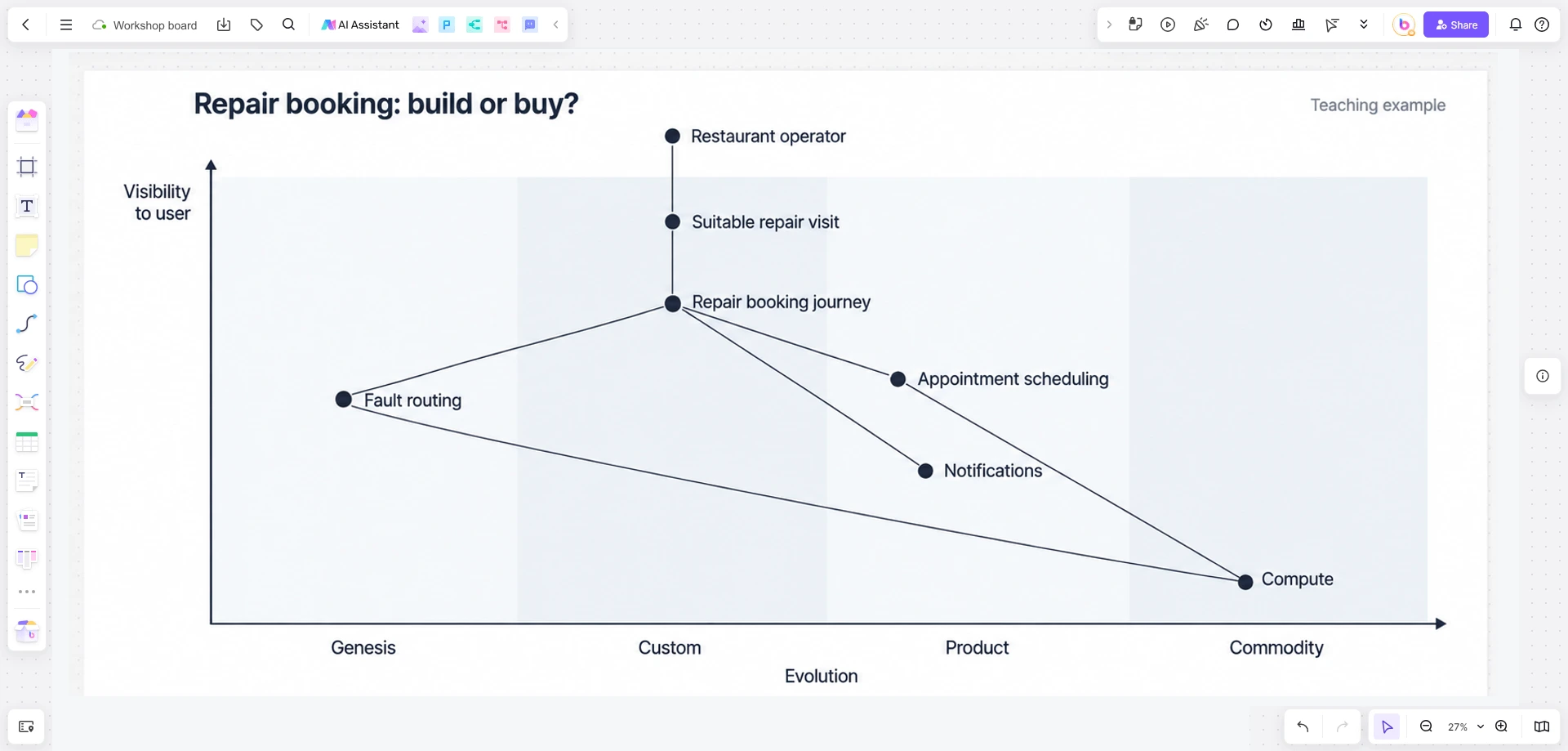 Map Notes Example Wardley Mapping Example for Build-or-Buy Decisions | Boardmix