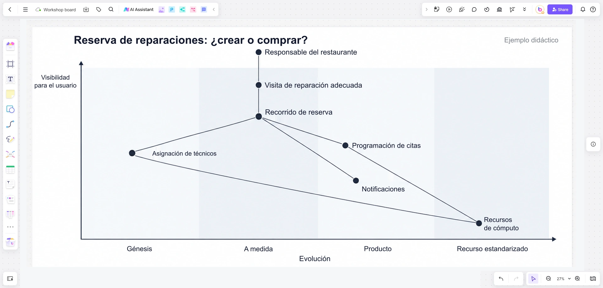 Mapa de Wardley en Boardmix para un servicio de reserva de reparaciones, con visibilidad del usuario en vertical y evolución en horizontal