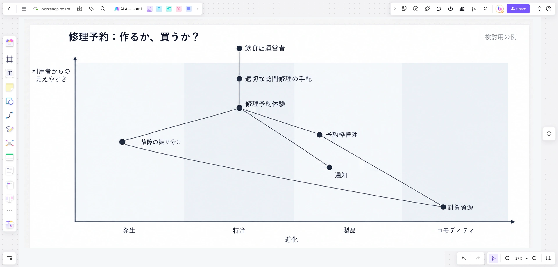 縦軸を利用者からの見えやすさ、横軸を進化とした、Boardmix上の修理予約サービスのWardley Map