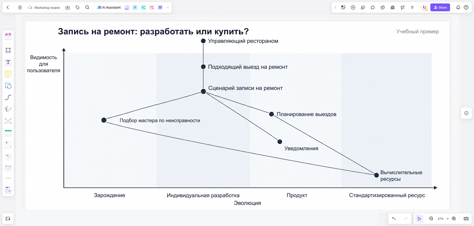 Карта Уордли для записи на ремонт в Boardmix: видимость для пользователя по вертикали, эволюция по горизонтали