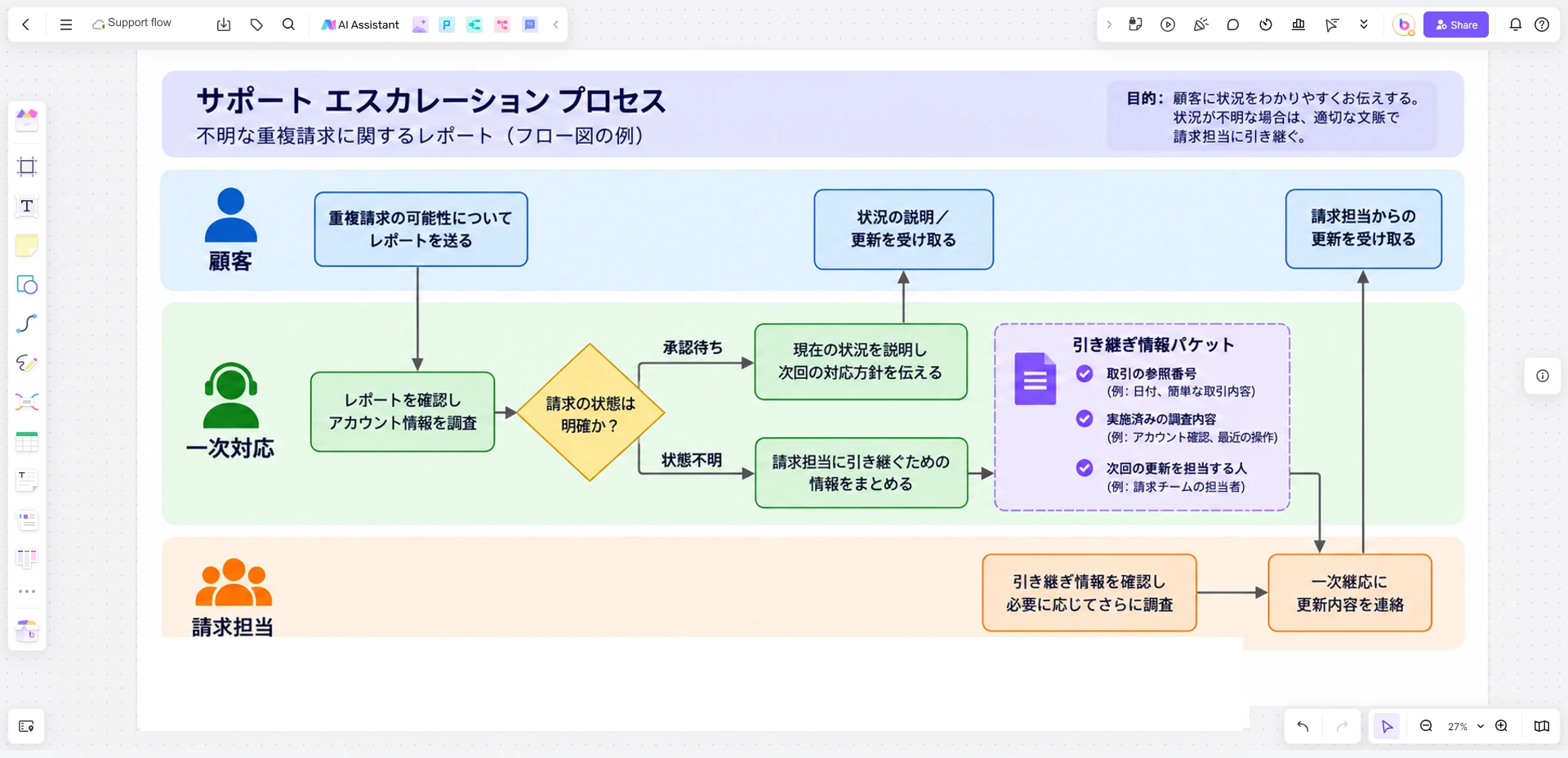 顧客、一次対応、請求担当のレーンで二重請求の疑いを分岐させたBoardmixの図