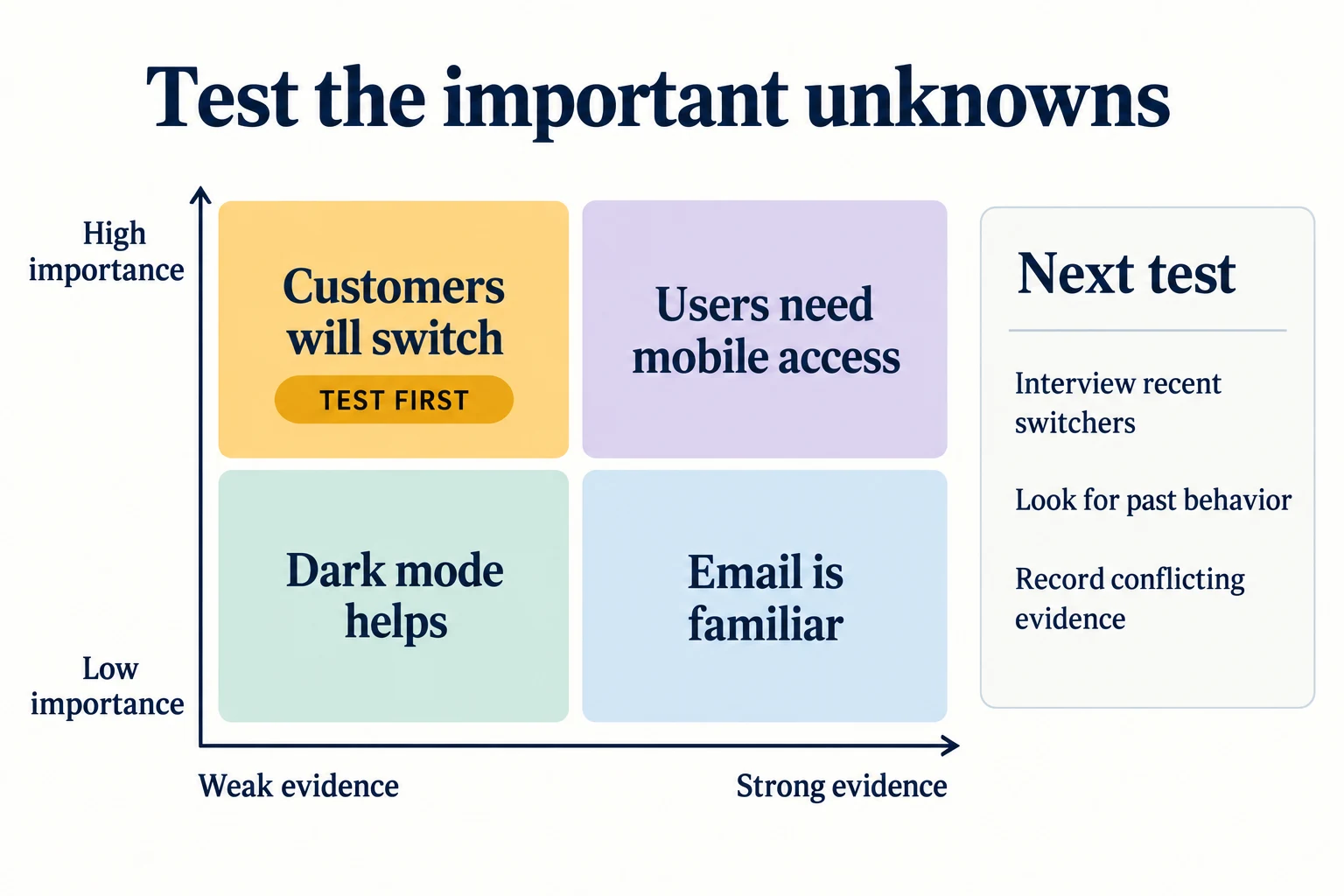 Assumption map with high-importance, weak-evidence claims highlighted for testing