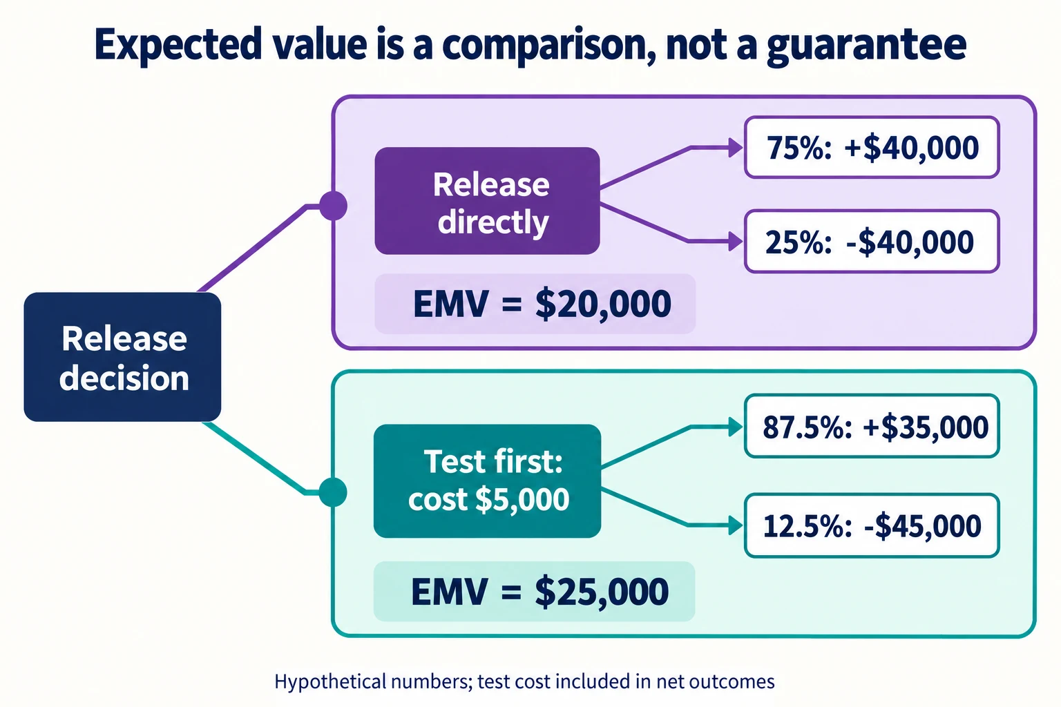 Release decision tree with direct-release EMV of 20000 dollars and test-first EMV of 25000 dollars