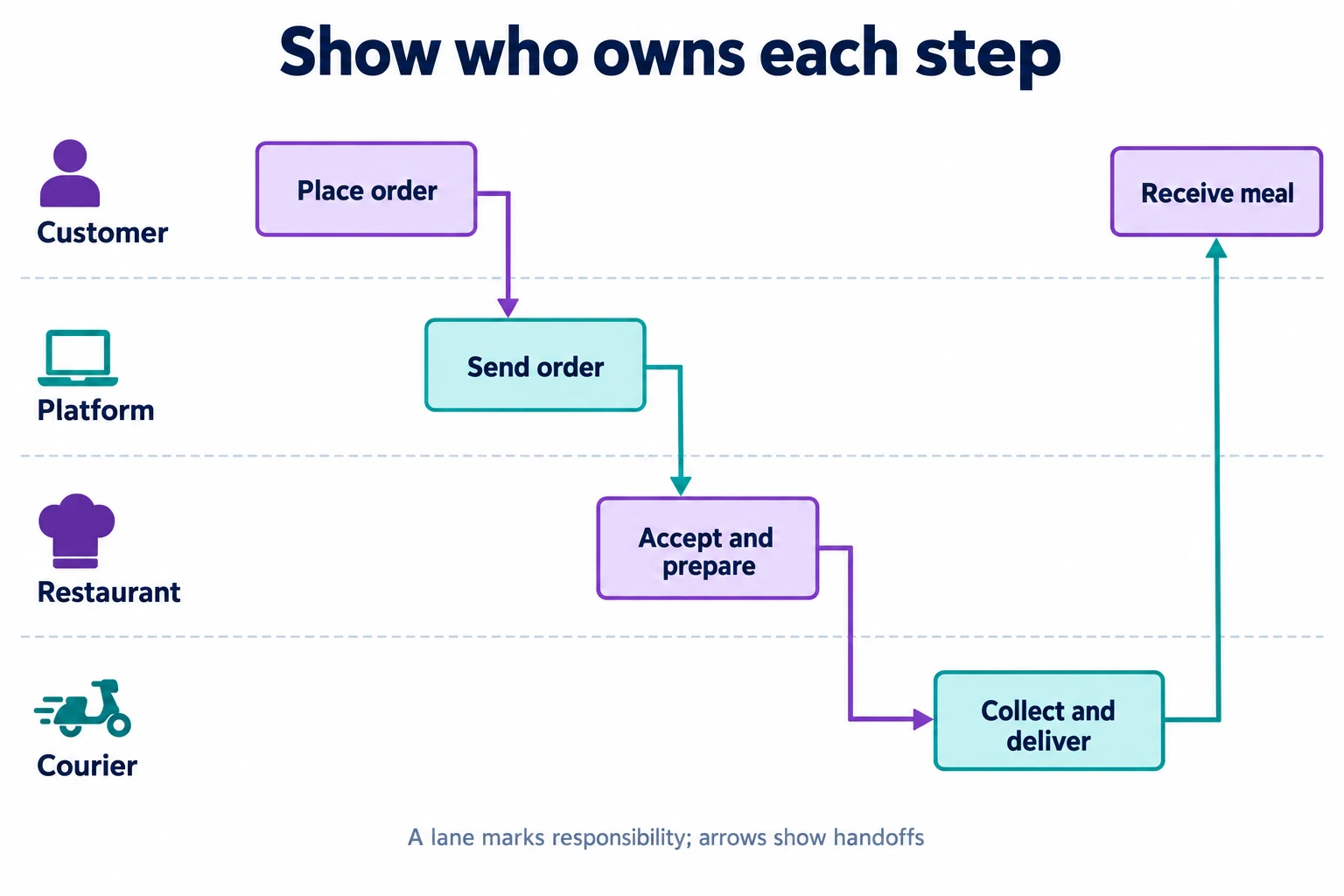 Food-delivery swimlane diagram showing customer, platform, restaurant, and courier responsibilities