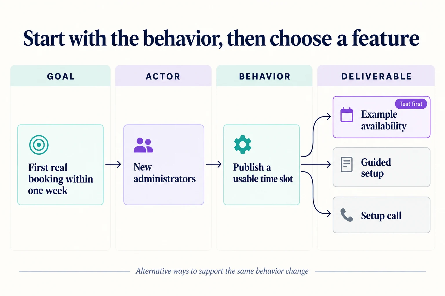 Problem Definition Mapping Impact Mapping for Feature Prioritization | Boardmix