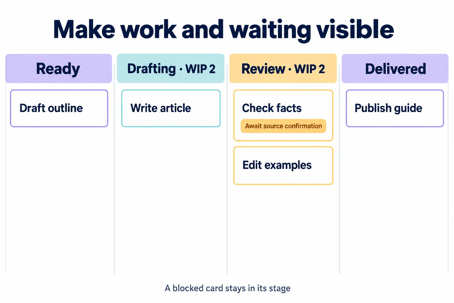 Online Kanban example with Ready, Drafting, Review, and Delivered columns, visible work limits, and one blocked card