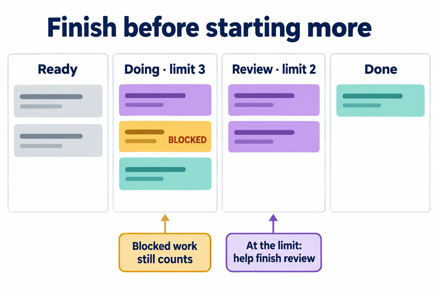 Kanban WIP Limits: How to Set and Adjust Them