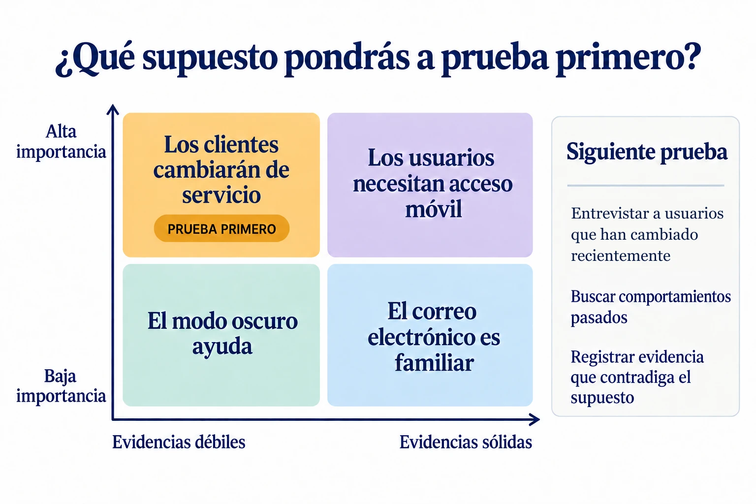 Mapa de supuestos que destaca las afirmaciones importantes con pocas evidencias para someterlas a prueba