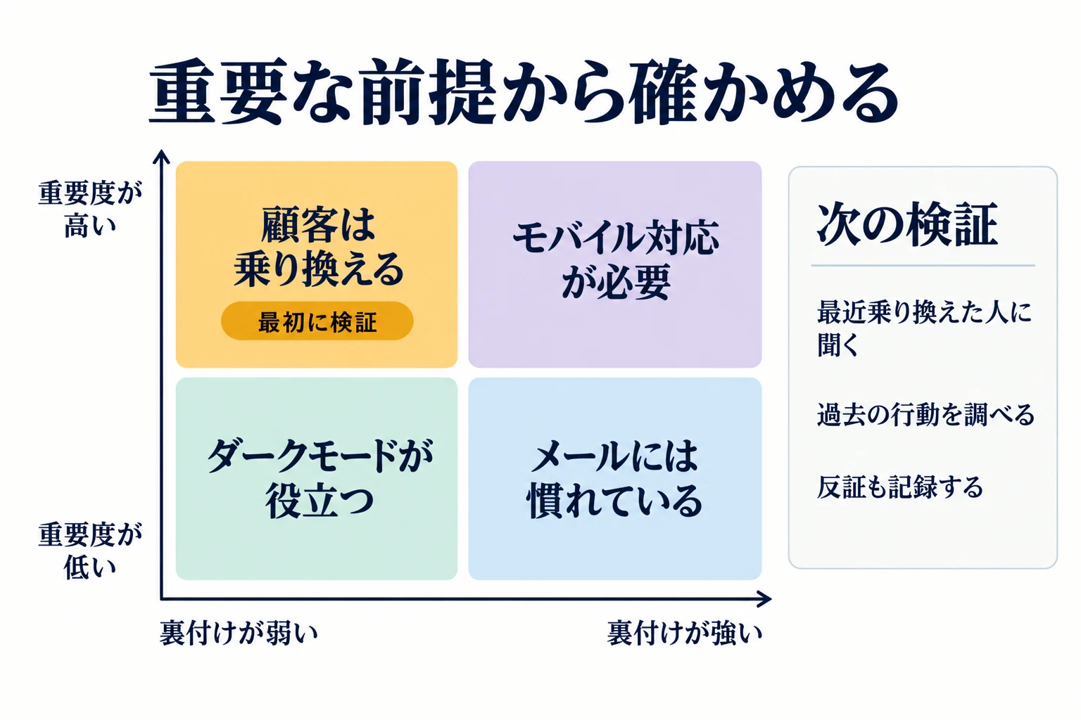 重要度と裏付けの強さを示す前提条件マップ。重要度が高く裏付けが弱い仮説を検証対象として強調
