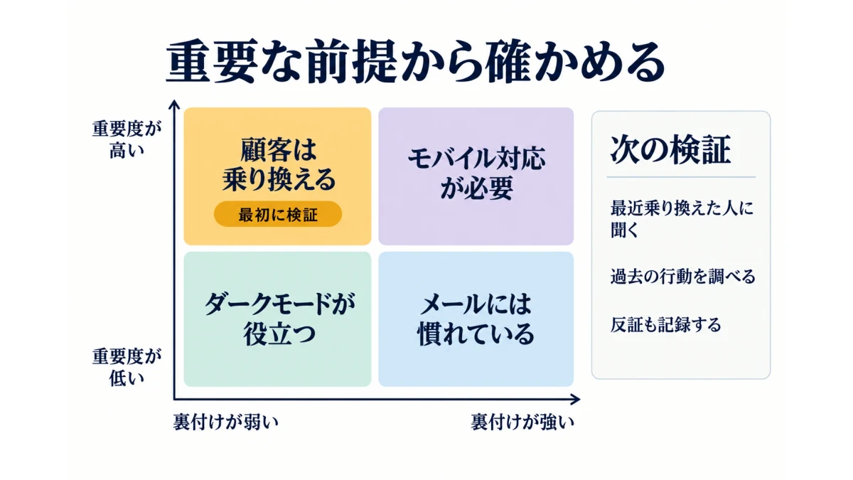 前提条件マッピング：先に検証すべき仮説を選ぶ方法