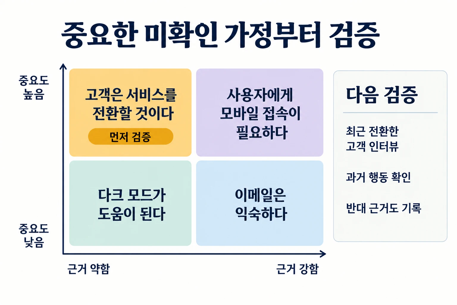 중요도는 높지만 근거가 약한 가정을 검증 대상으로 표시한 가정 매핑