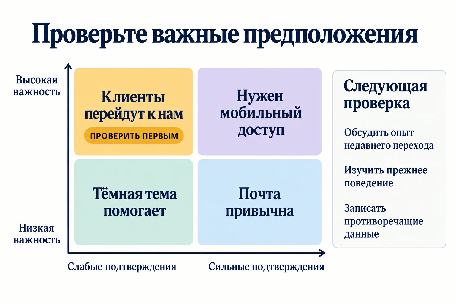 Карта предположений, на которой для проверки выделены важные утверждения со слабыми подтверждениями