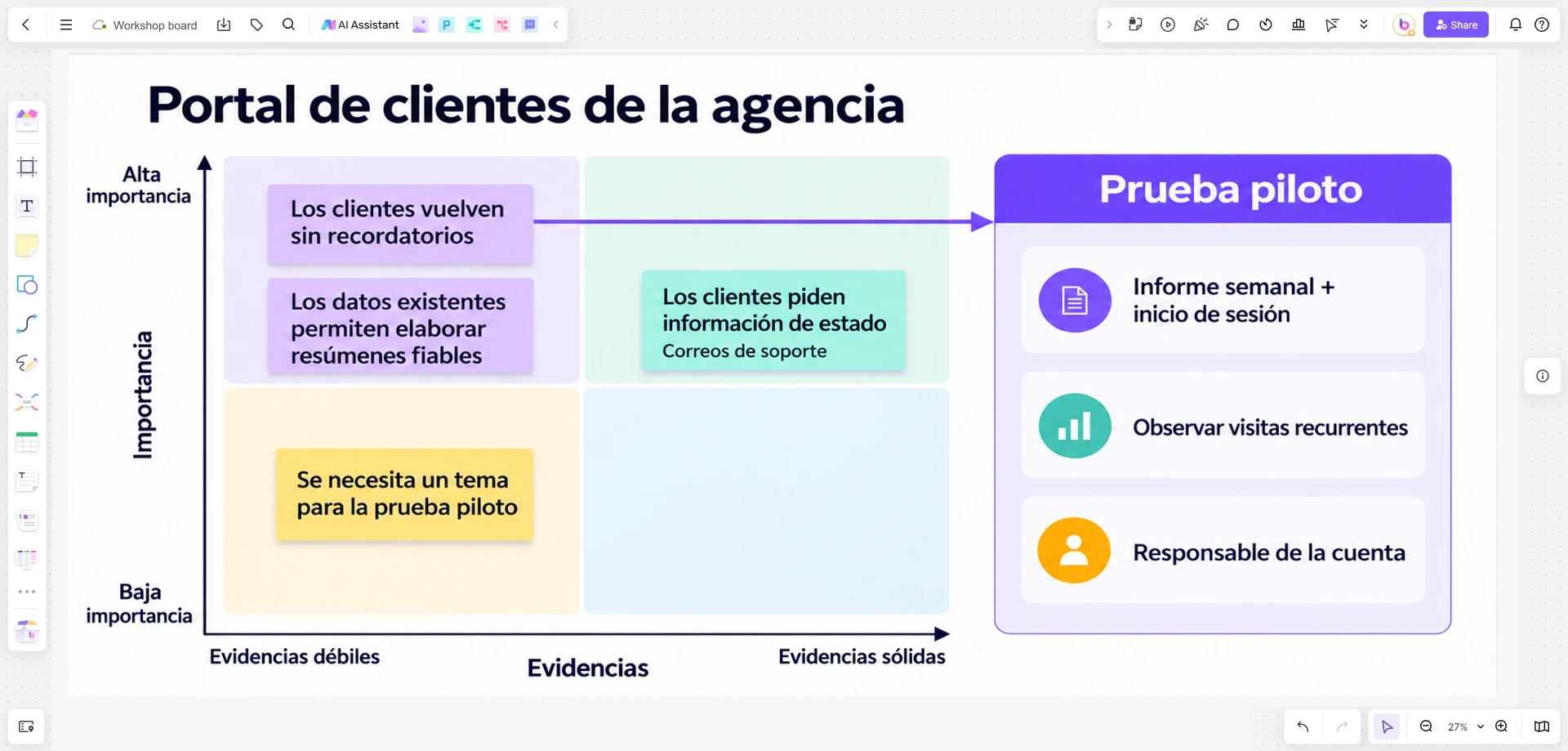 Mapa de supuestos en Boardmix para el portal de clientes de una agencia, con ejes de importancia y evidencias y una prueba piloto con inicio de sesión