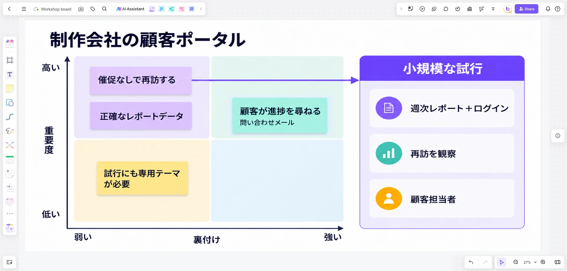 Boardmixで作成した制作会社の顧客ポータルの前提条件マップ。重要度と裏付けの軸、ログインを必要とする試行を配置