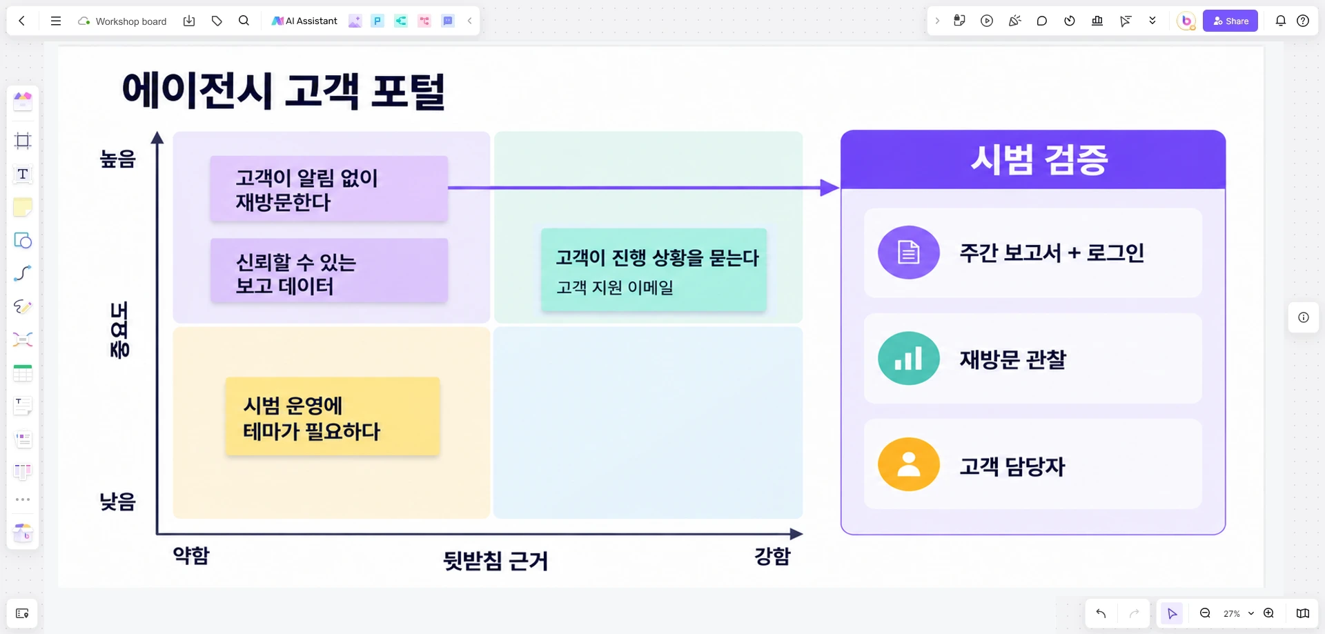 에이전시 고객 포털의 가정을 중요도와 근거 축에 배치하고 로그인 시범 운영과 연결한 Boardmix 보드