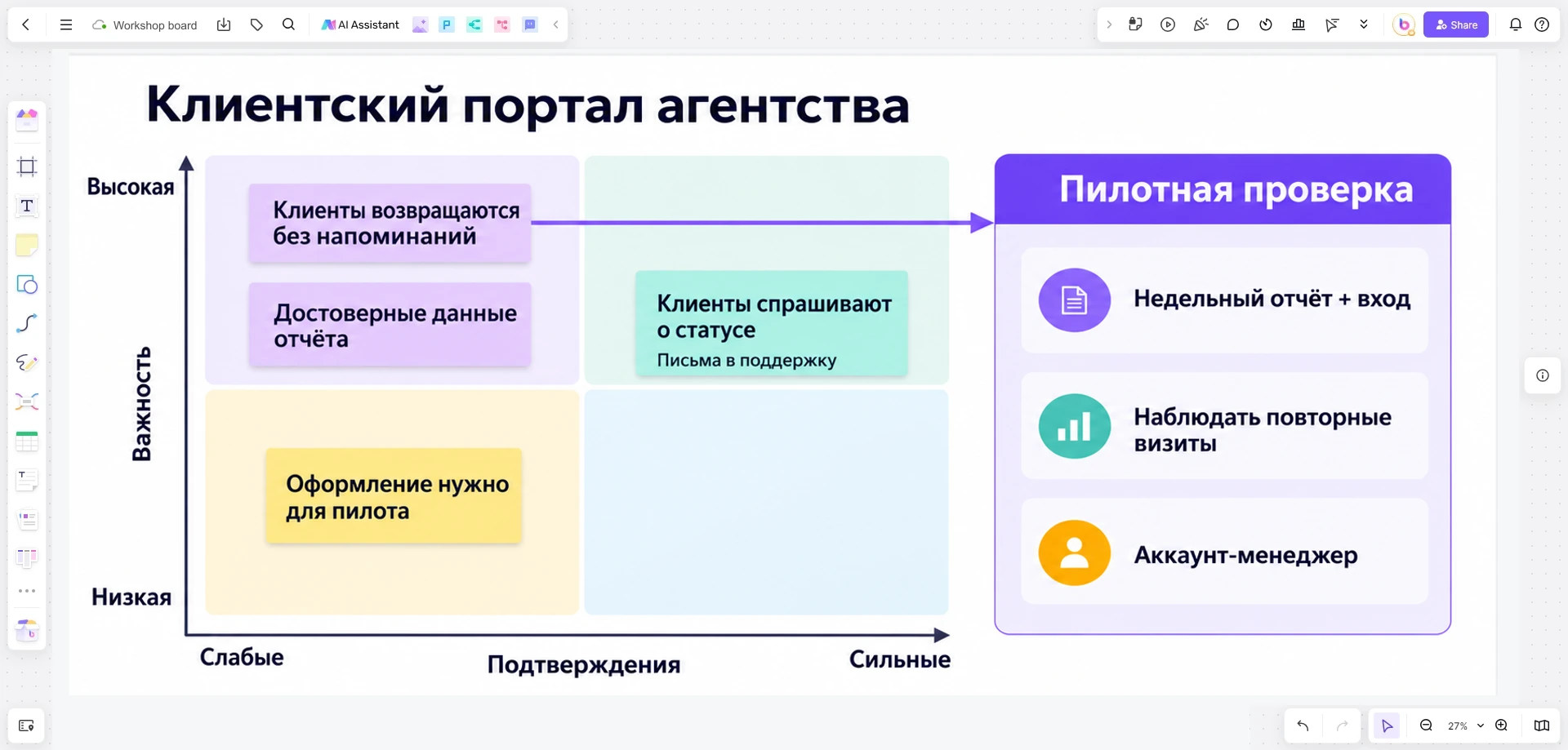 Карта предположений в Boardmix для клиентского портала агентства: оси важности и подтверждённости и связанный пилот с обязательным входом