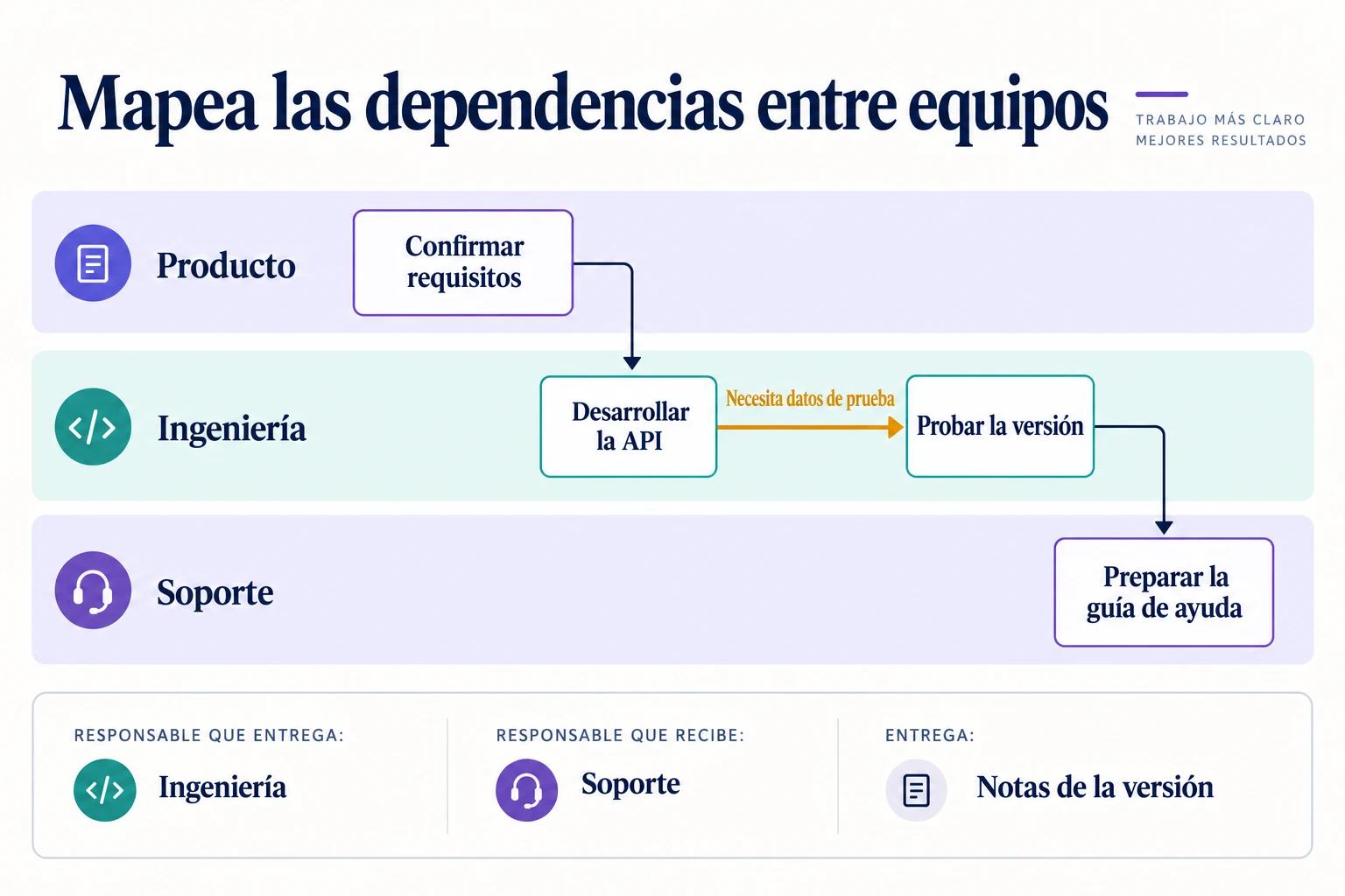 Mapa de dependencias entre Producto, Ingeniería y Soporte que destaca el requisito previo de disponer de datos de prueba