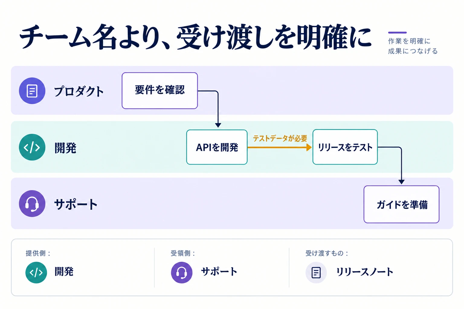 プロダクト・開発・サポートを結ぶ依存関係マップ。前提条件となるテストデータを強調している