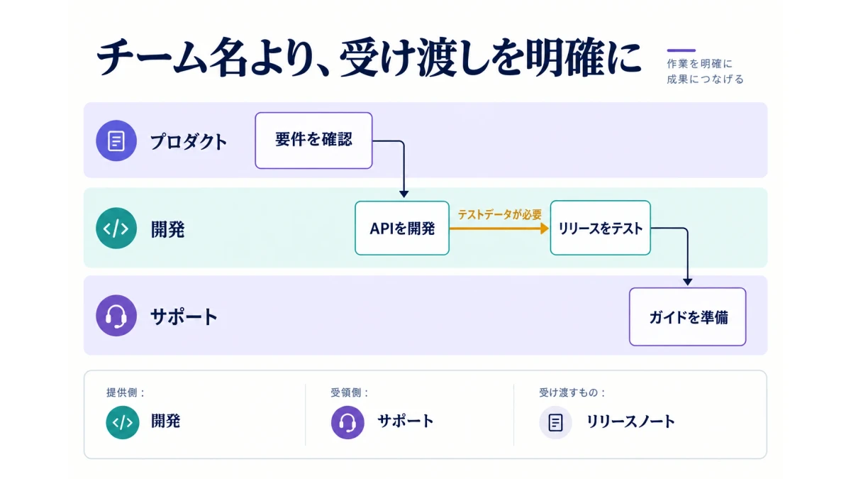 依存関係マッピング：チーム間の受け渡しを整理する方法