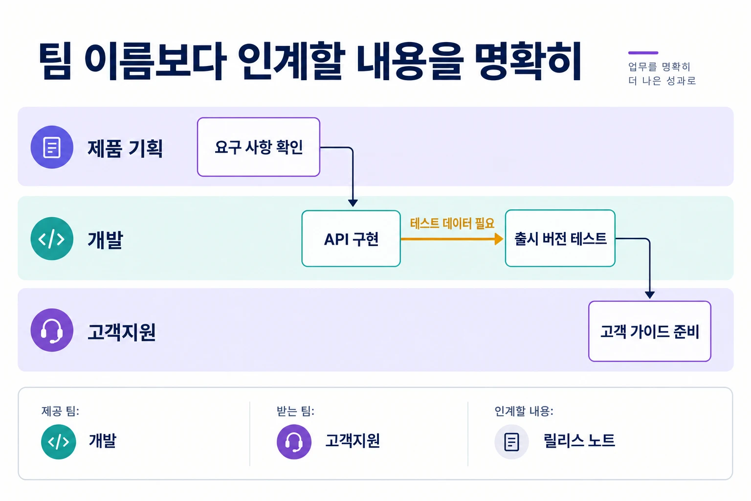 제품 기획, 개발, 고객지원의 업무를 연결하고 테스트 데이터라는 선행 조건을 강조한 의존 관계 맵
