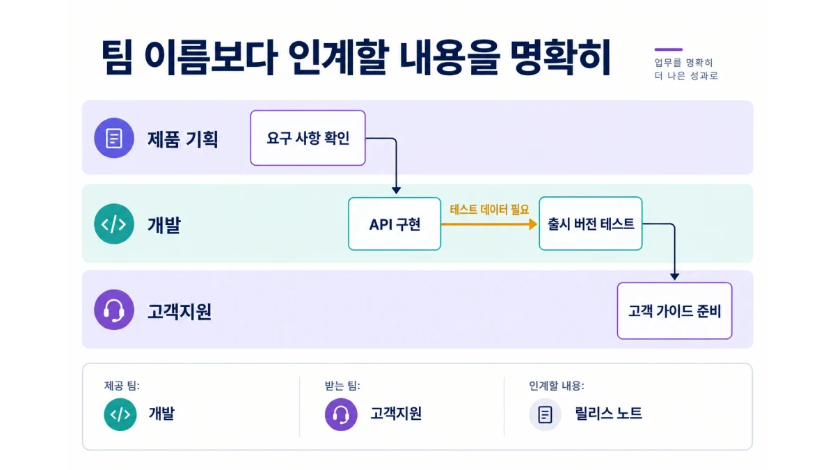 의존 관계 매핑 워크숍: 팀 간 업무 인계를 정리하는 방법