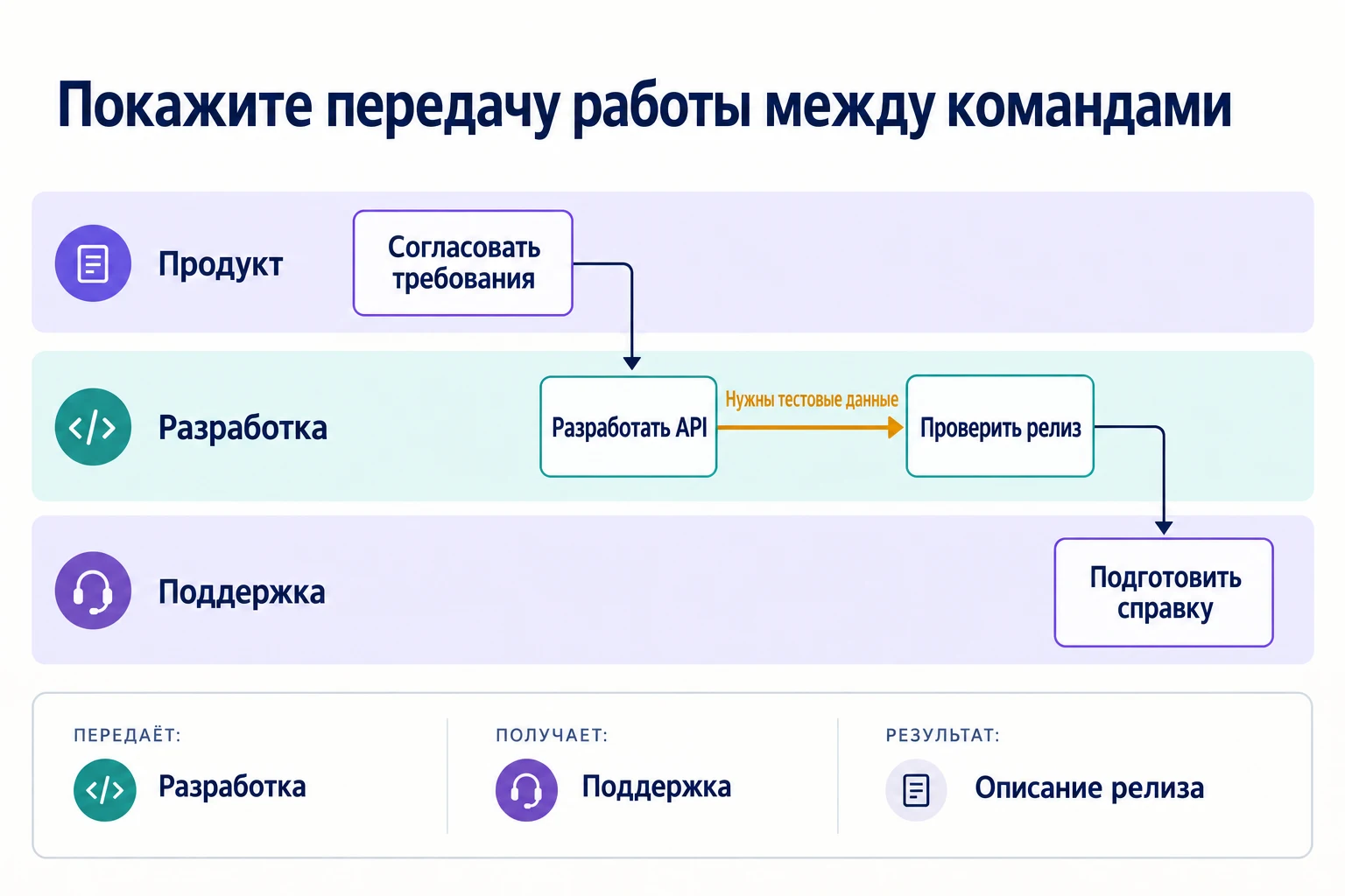 Карта зависимостей между продуктовой командой, разработкой и поддержкой с выделенным условием: нужны тестовые данные