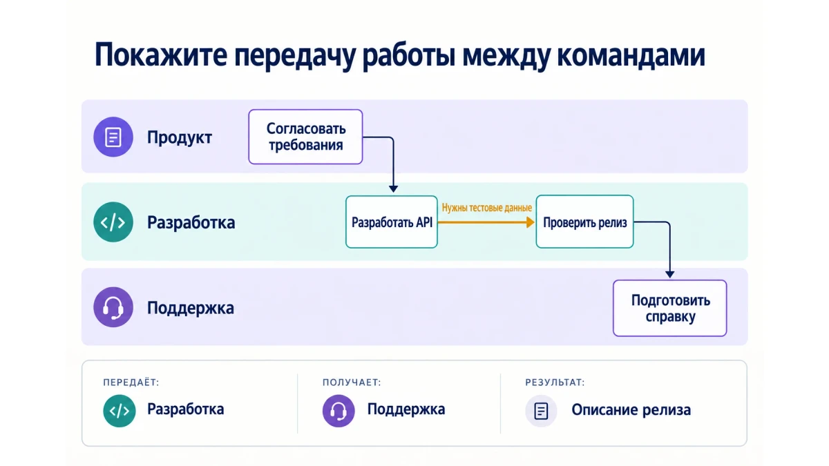 Карта зависимостей проекта: как согласовать работу команд