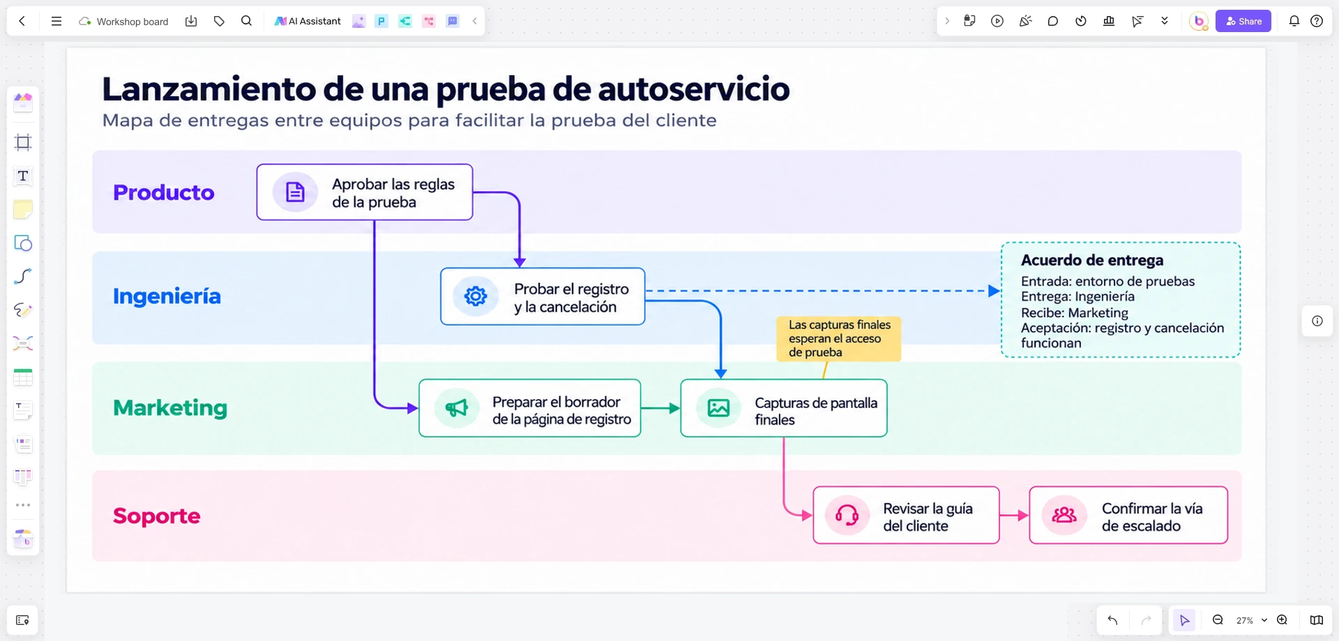 Lienzo de Boardmix con las entregas de Producto, Ingeniería, Marketing y Soporte para lanzar una prueba de autoservicio