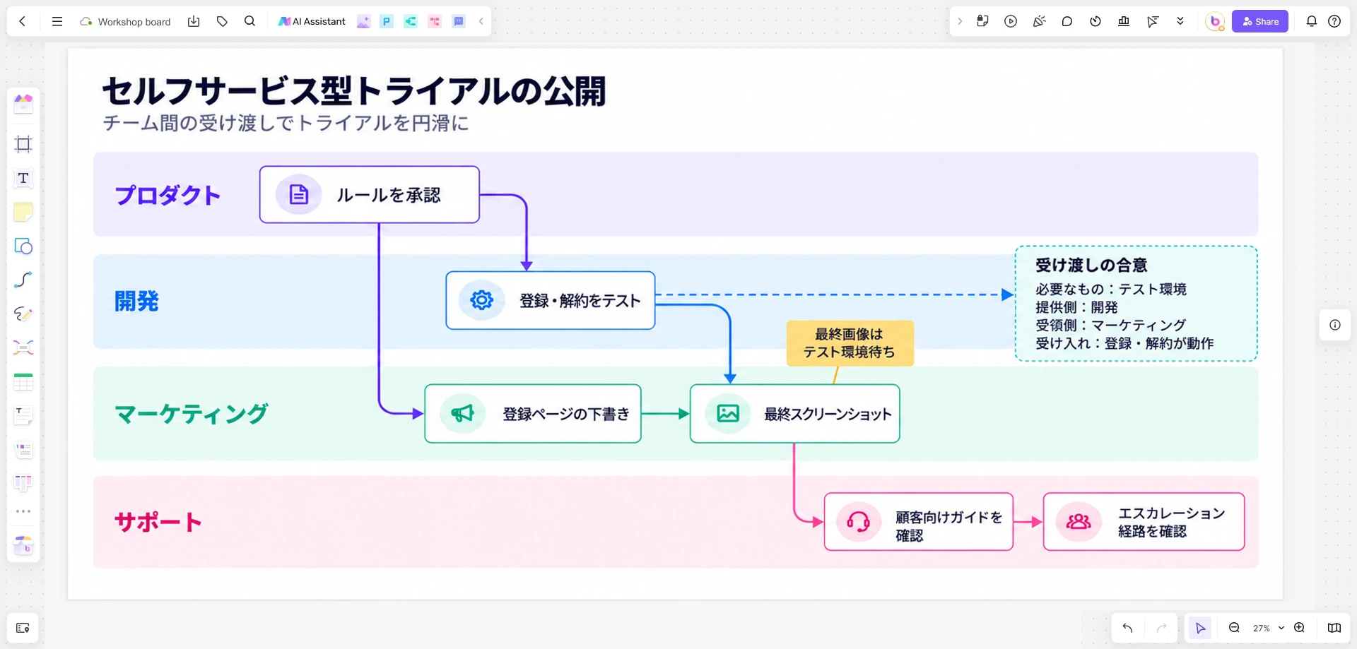 Boardmix上に作成したセルフサービス型トライアルのリリース計画。プロダクト・開発・マーケティング・サポートの受け渡しを表示
