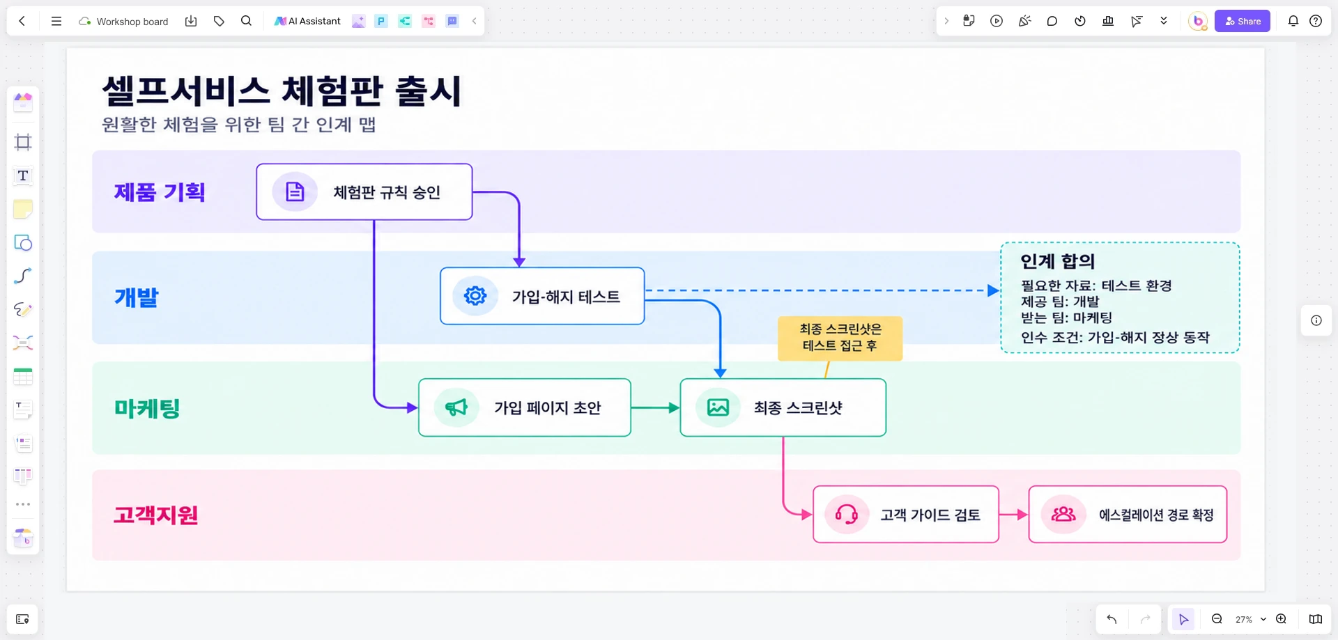 제품 기획, 개발, 마케팅, 고객지원 사이의 산출물 인계를 정리한 Boardmix 셀프서비스 체험판 출시 보드